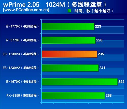 e31230v2和e31230v3哪个好,e3入门神u