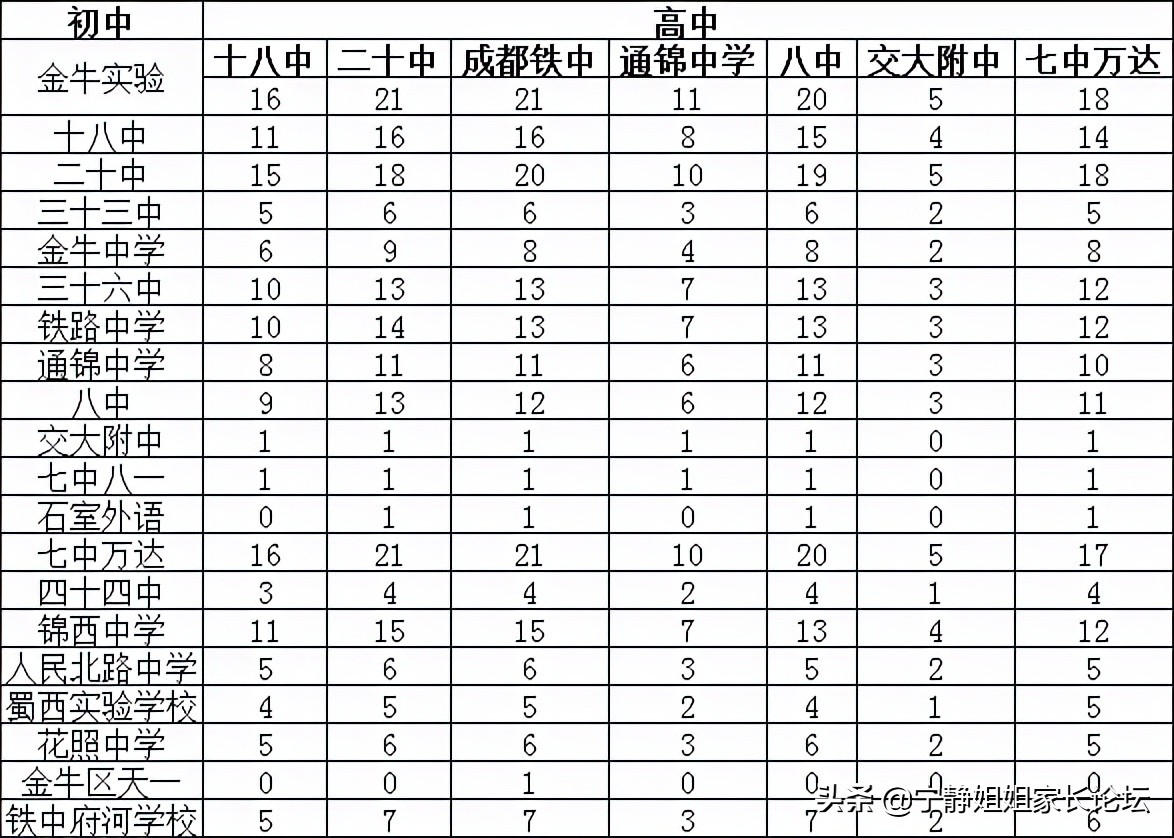 金牛区的高中资源,金牛区高中一览表