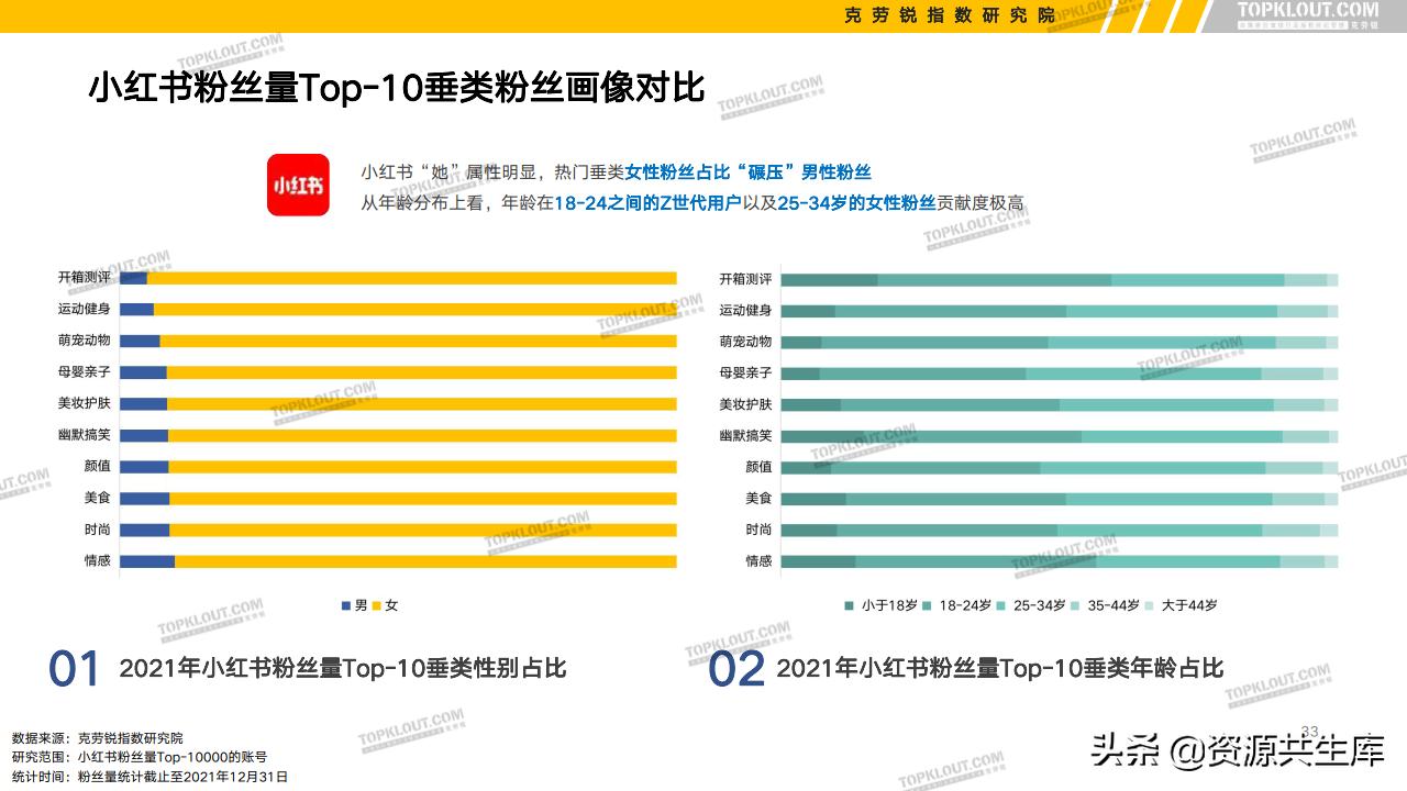 各平台kol的粉丝现状,kol粉丝分析报告