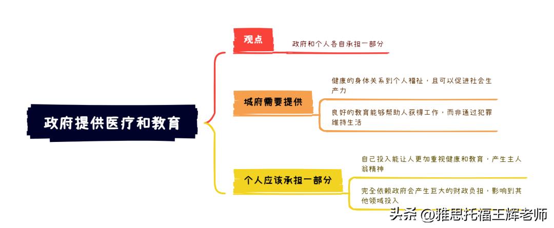 辉格国际教育：大陆雅思大作文7分范文及解析|政府提供医疗和教育