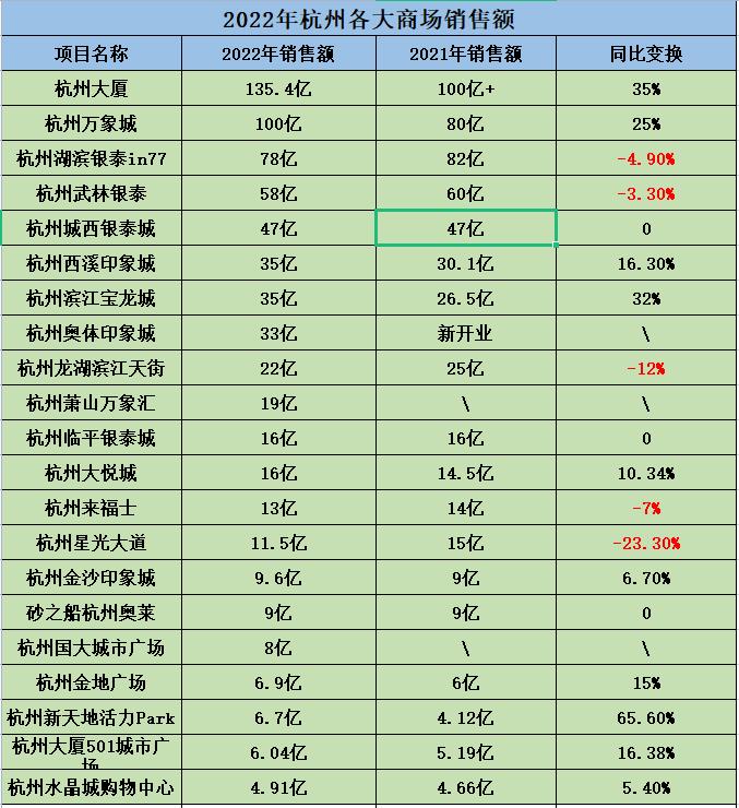 浙江人到底有多富?2022年杭州两大商场“自带流量”销售破百亿