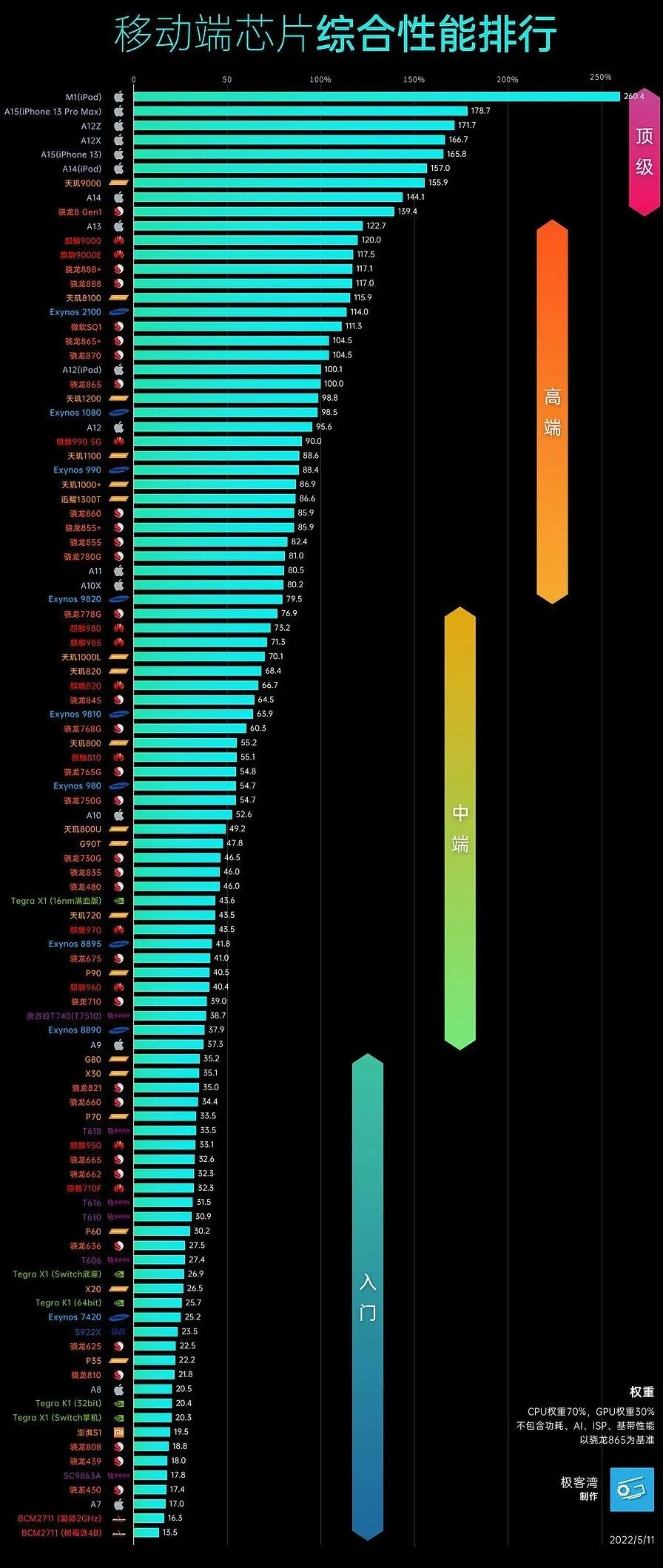 2022年笔记本处理器天梯图,手机cpu天梯图最新骁龙处理器排行