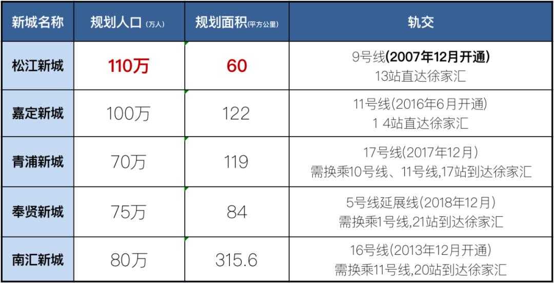 上海为什么要发展五大新城,向塘上海新城有发展吗