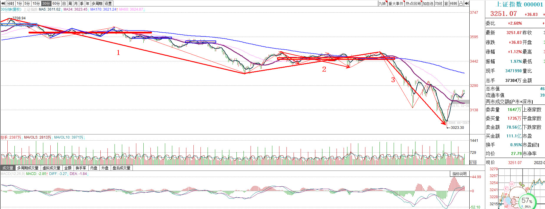 4月份上证大盘走势分析,8月26日上证大盘走势预测