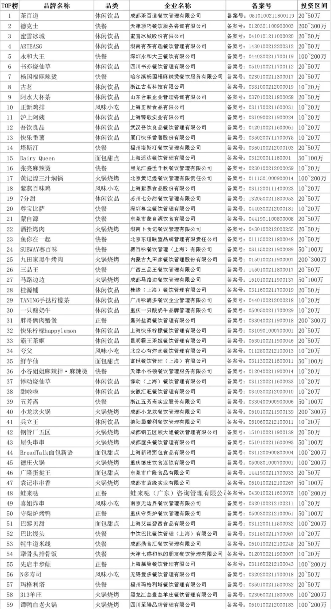 2020餐饮排行榜最火爆的加盟店,2021餐饮创业加盟十大排行