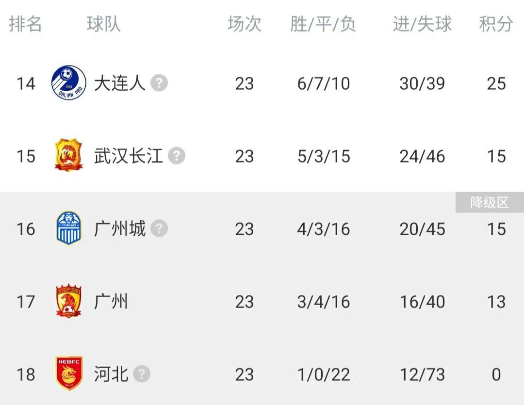 中超积分榜：武汉长江与广州城同积15分迎抢6分保级大战河北队0分