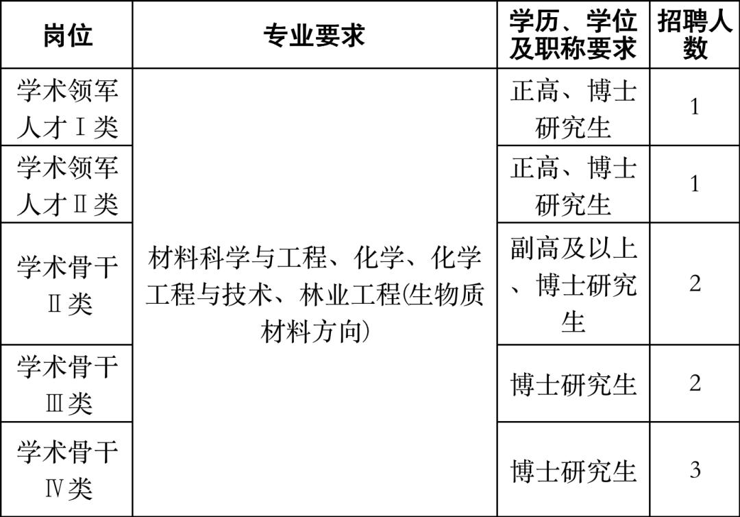 浙江百万年薪招聘博士,浙江大学海外人才招聘高薪