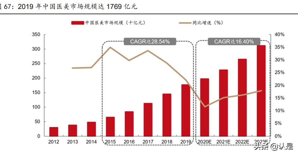 社服医美化妆品行业2022年投资策略：重点关注三大主线