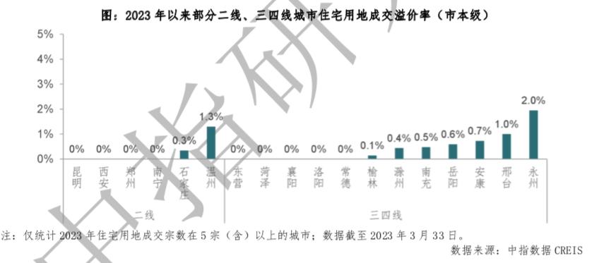 房企拍地竞争激烈吗,土拍小阳春房企拿地有啥看点