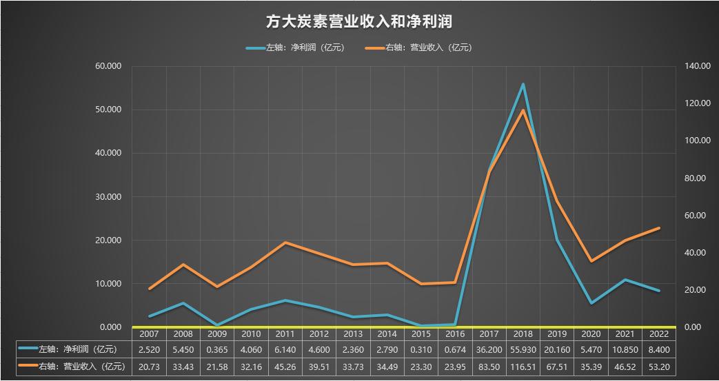 方大炭素研报002610,600516方大炭素下周走势如何
