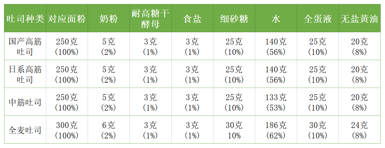 做吐司用哪种牌子好,做吐司哪种面种好用