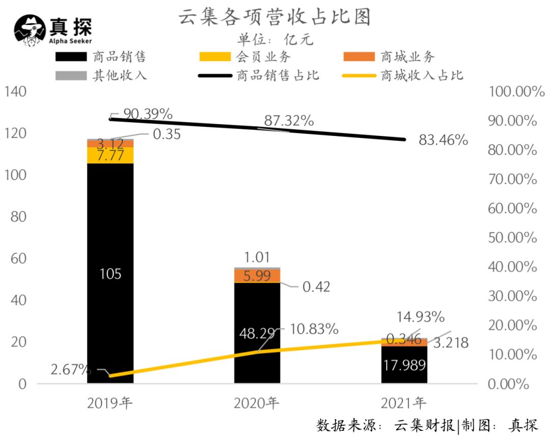 云集收入模式,云集营收大跌怎么办