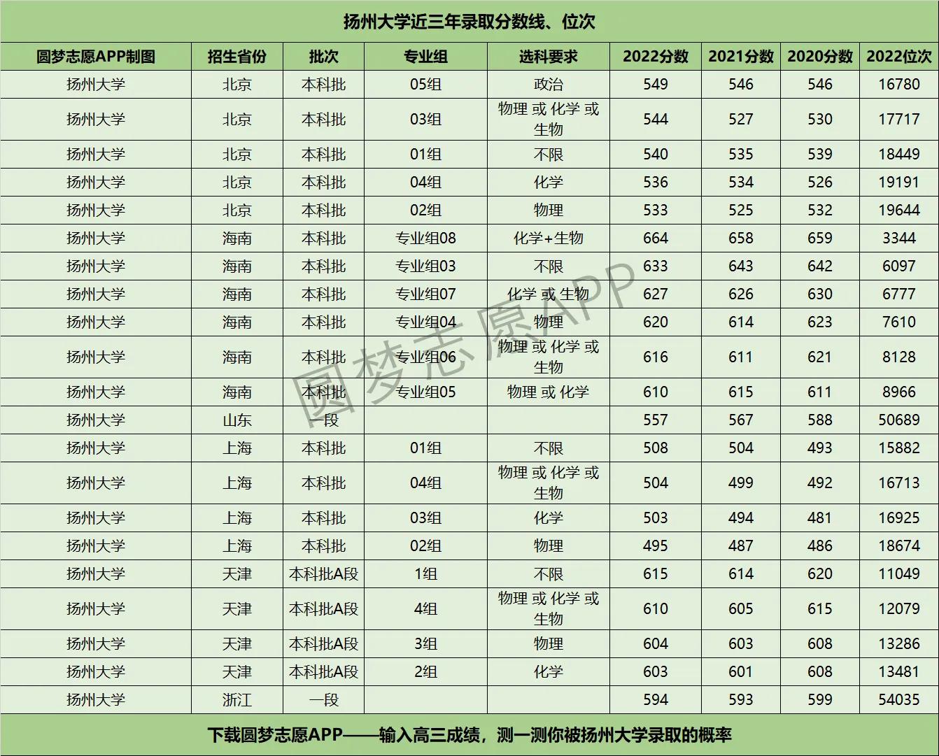2023年扬州大学经费,扬州大学是双一流建设高校吗