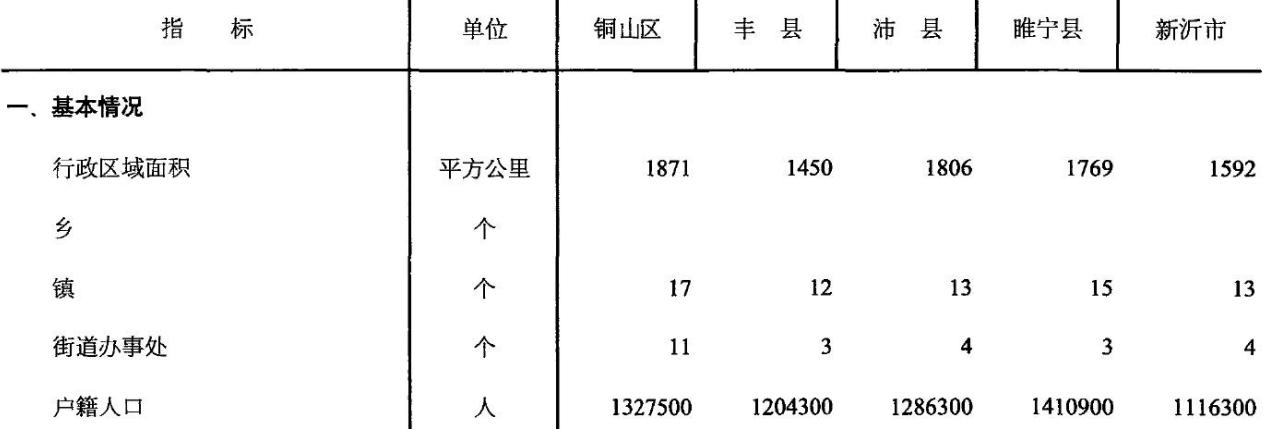江苏徐州丰县、沛县、铜山、睢宁、新沂5县现状分析