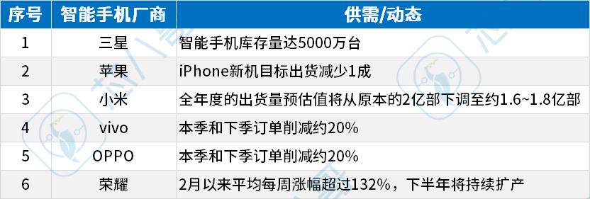 《2022Q2电子元器件采购与行情预判》|芯八哥季报