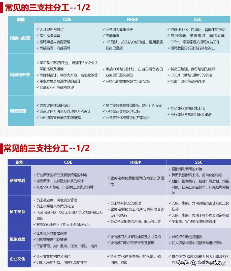 hr三支柱的分工,hr三支柱转型解读