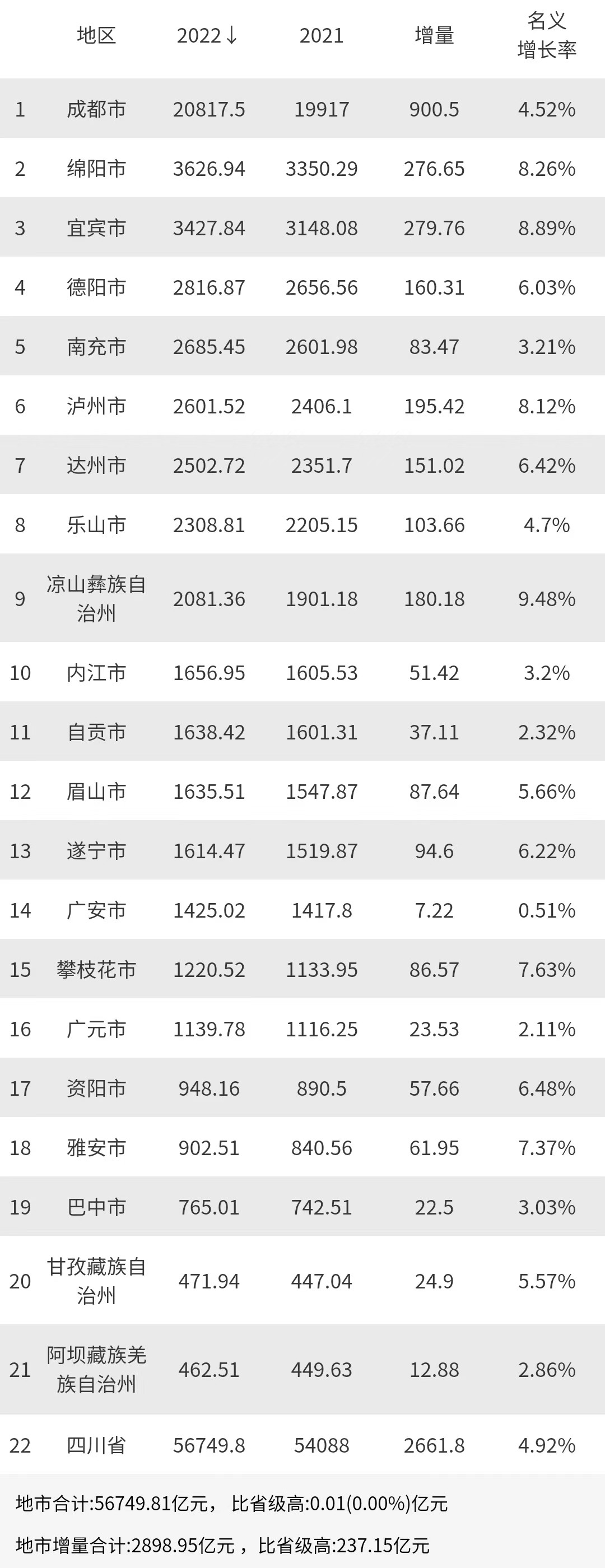 四川各市2022年gdp排名一览表,成都gdp占四川省多少