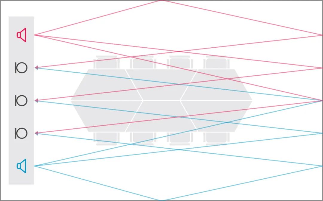 Nureva独特的实时回声消除功能，为您带来纯净的声音体验！