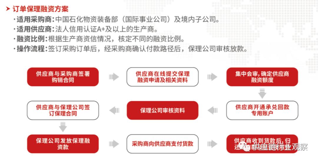 什么是电商平台供应链金融模式,跨境电商供应链金融