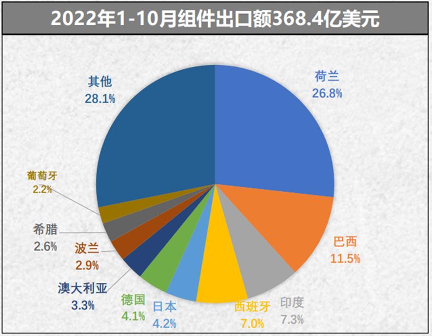 光伏新能源10月份,2022年光伏装机量预测