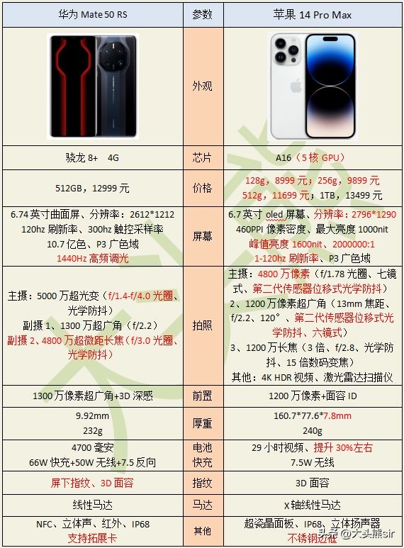 华为mate50rs对比iphone14promax,华为mate50rs和苹果14promax