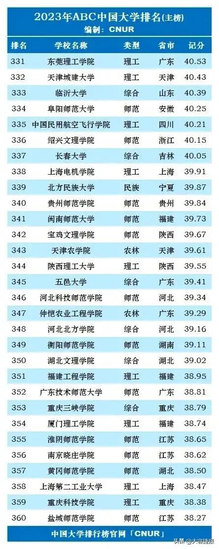 2023年usnews大学排名,2023年地质工程专业大学排名