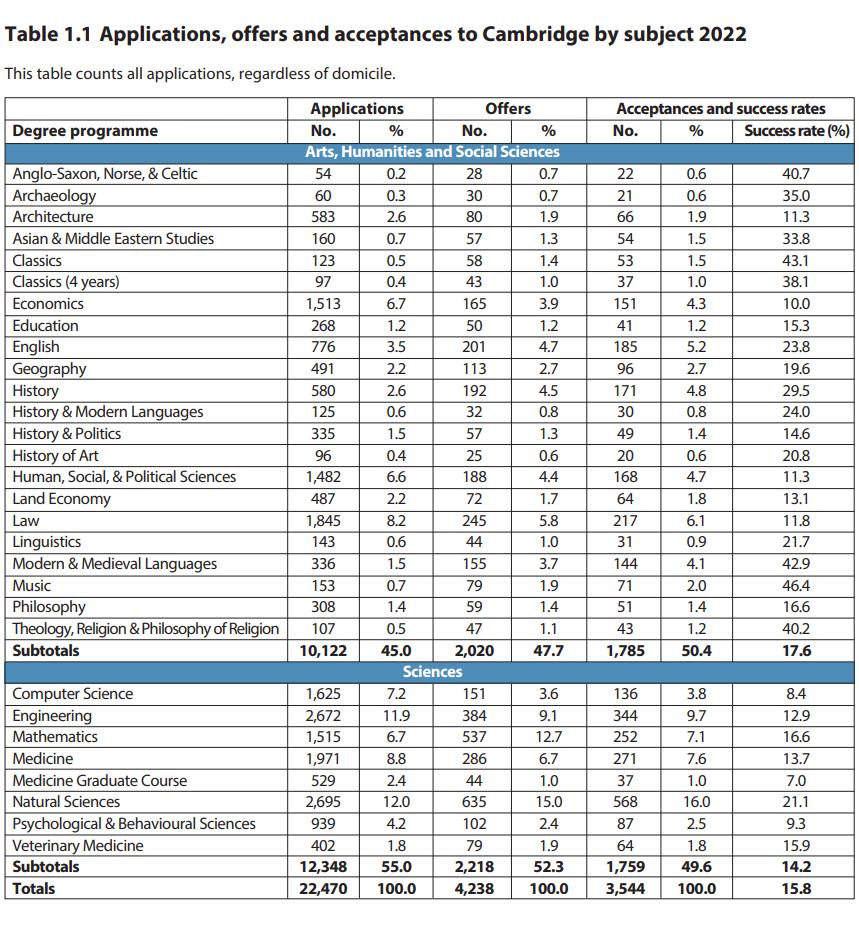 剑桥大学中国录取分数,2023年剑桥大学录取分数