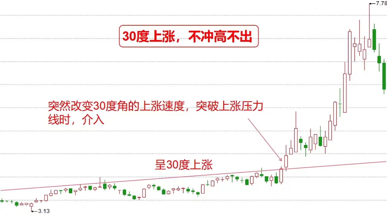 股市初学者都是以k线形态来选股,股市新手必学