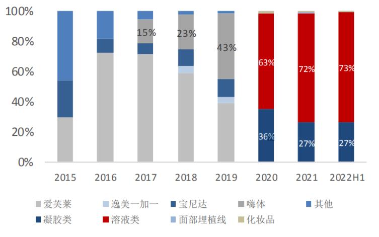 医美的龙头企业有哪些,医美上市龙头股票一览表最新