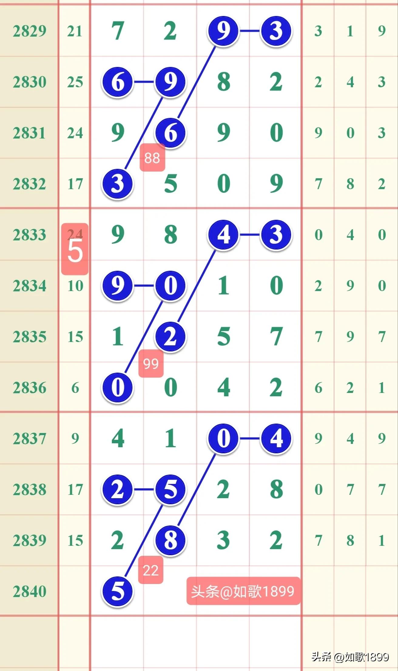 2023年2840期七星彩规律,本期七星彩规律走势图2278期