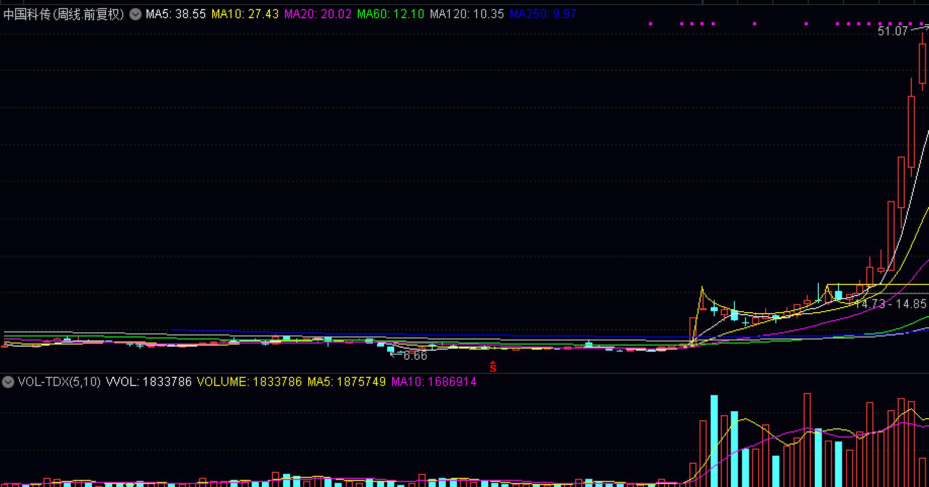 笑傲股市100张牛股图讲解,笑傲牛熊选股公式