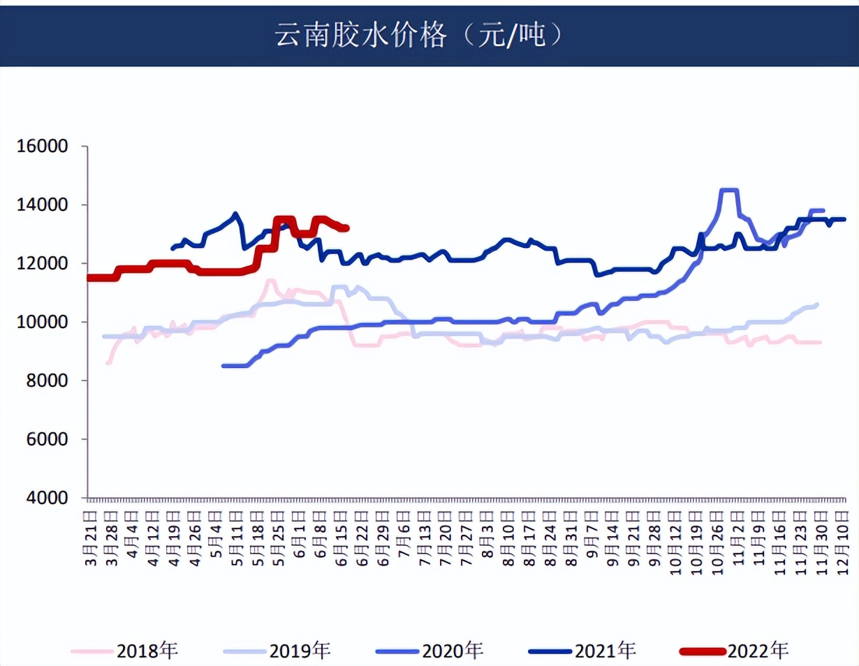橡胶价格震荡偏涨走势良好,近期橡胶走势分析