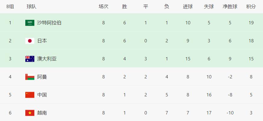 0-6到1-3！12强赛鱼腩太差了，欲洗刷18年耻辱，赢球=送国足垫底