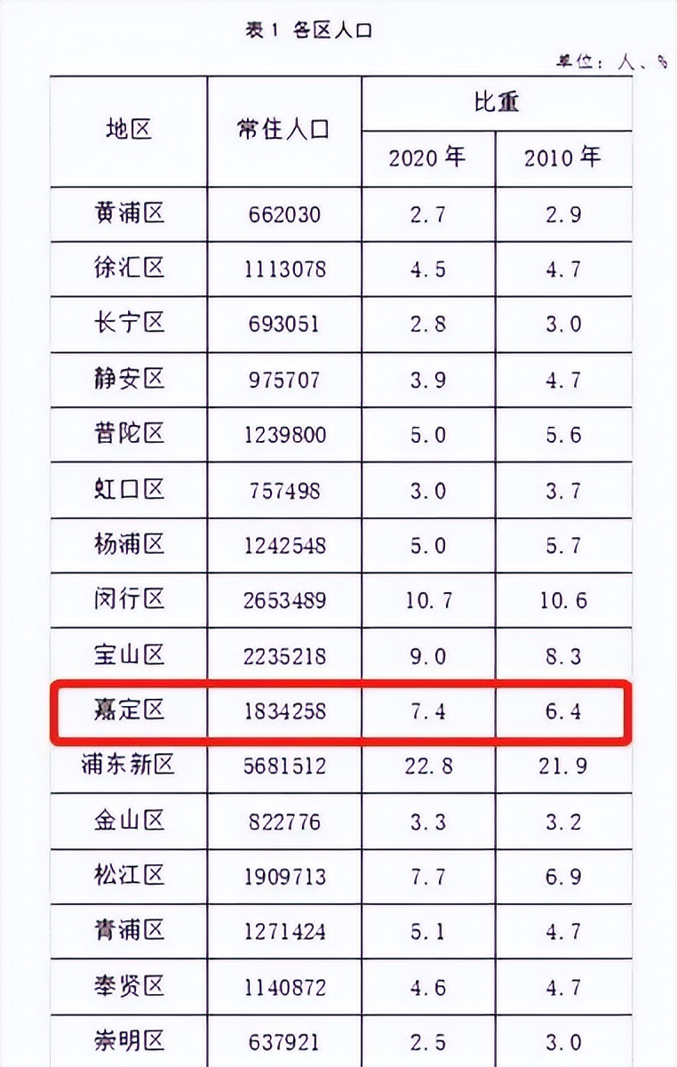 嘉定,怎么成为了最难买到的新城?