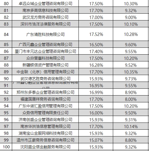 中信银行公布150家信用卡逾期催收业务外包供应商名单