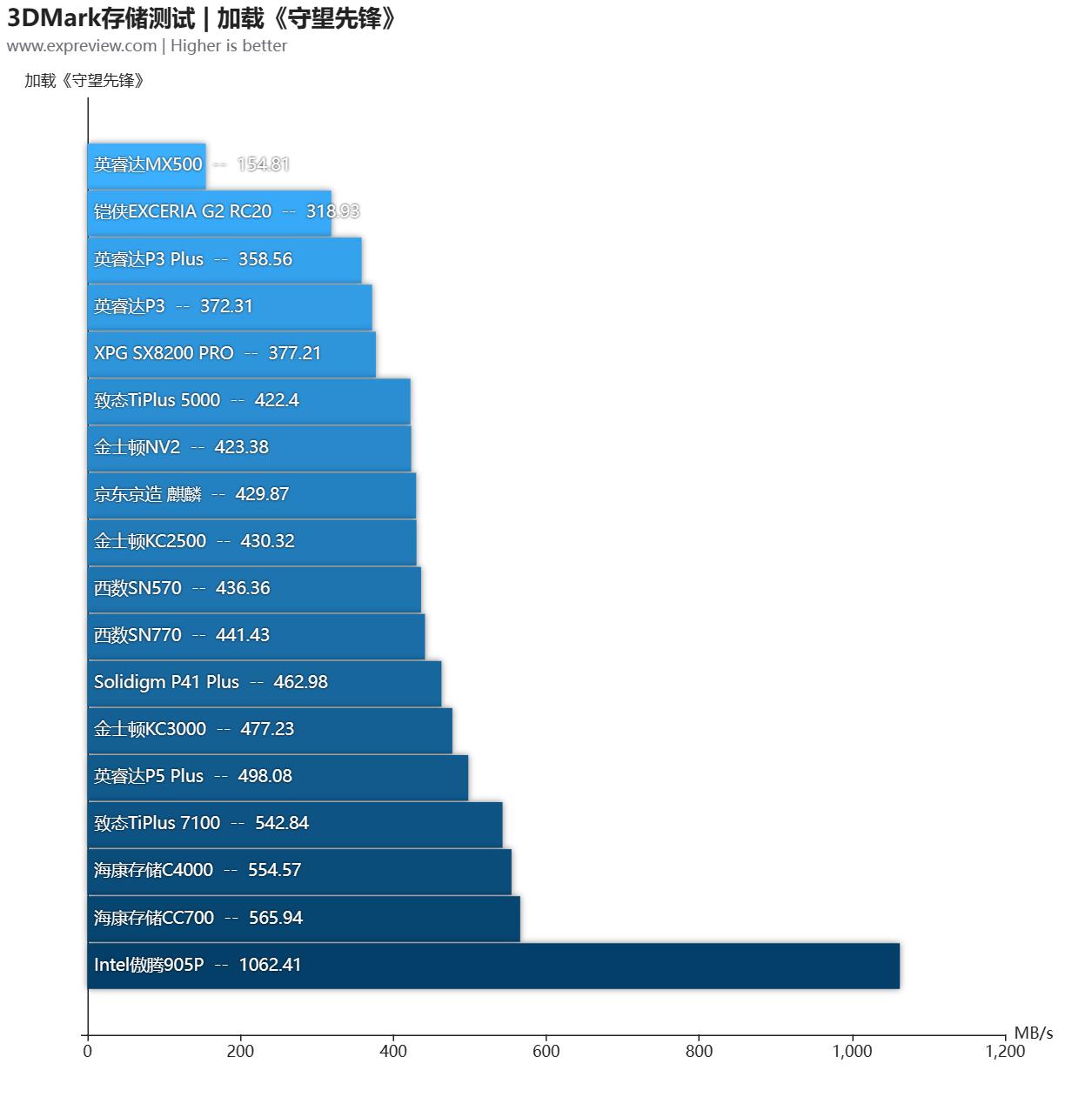 大容量ssd固态硬盘横向测评,2.5寸ssd固态硬盘评测