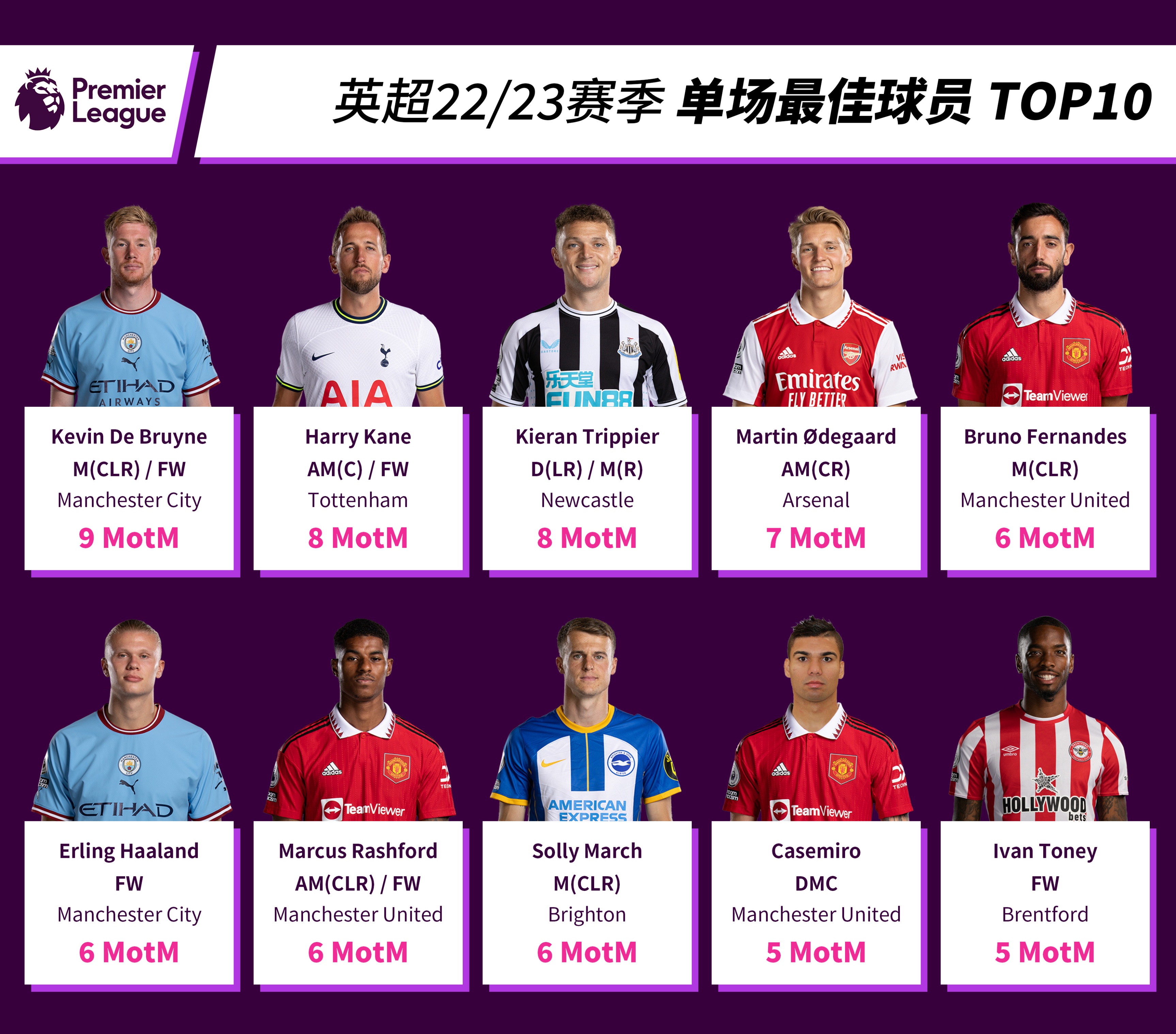 英超联赛21-22新赛季排名,英超球员身价排行榜top10