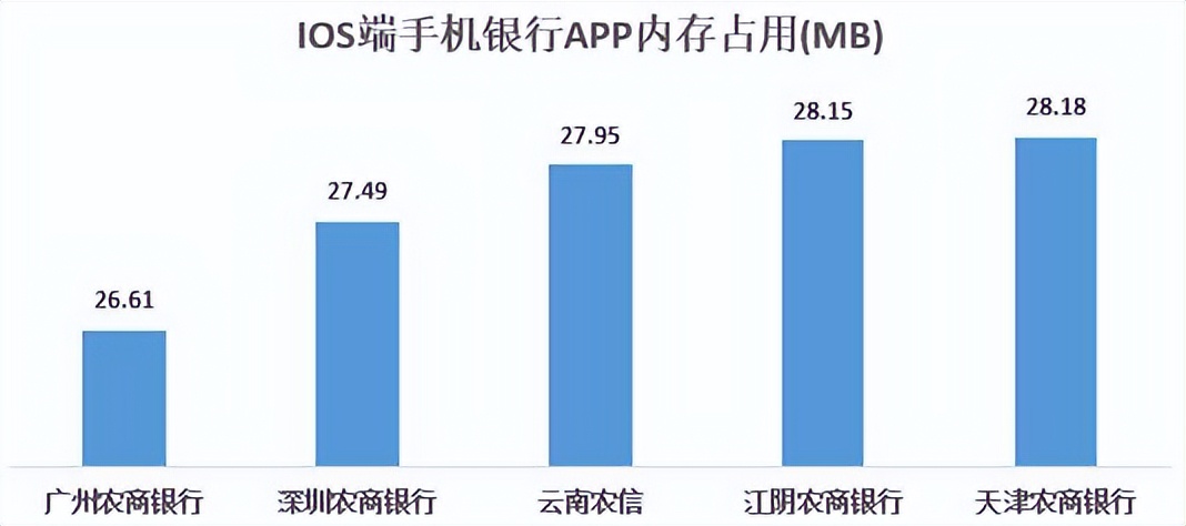 结果最新出炉|22家农村银行机构手机银行“七大核心性能”评测