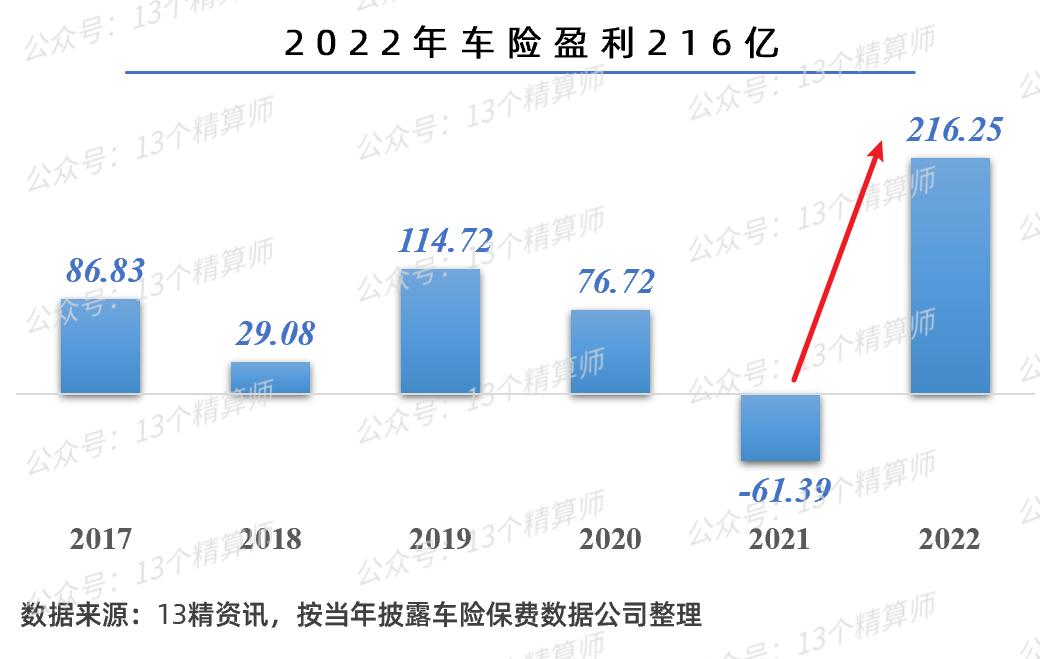 2022年车险保费和利润排行榜：老三家规模与效益双升