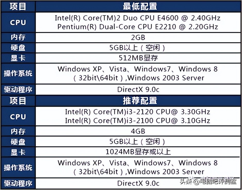 最新的大型单机游戏需要什么配置,对于大型单机游戏最看重的硬件