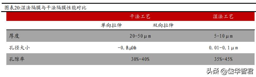 恩捷股份是干法还是湿法,湿法隔膜龙头恩捷市场份额