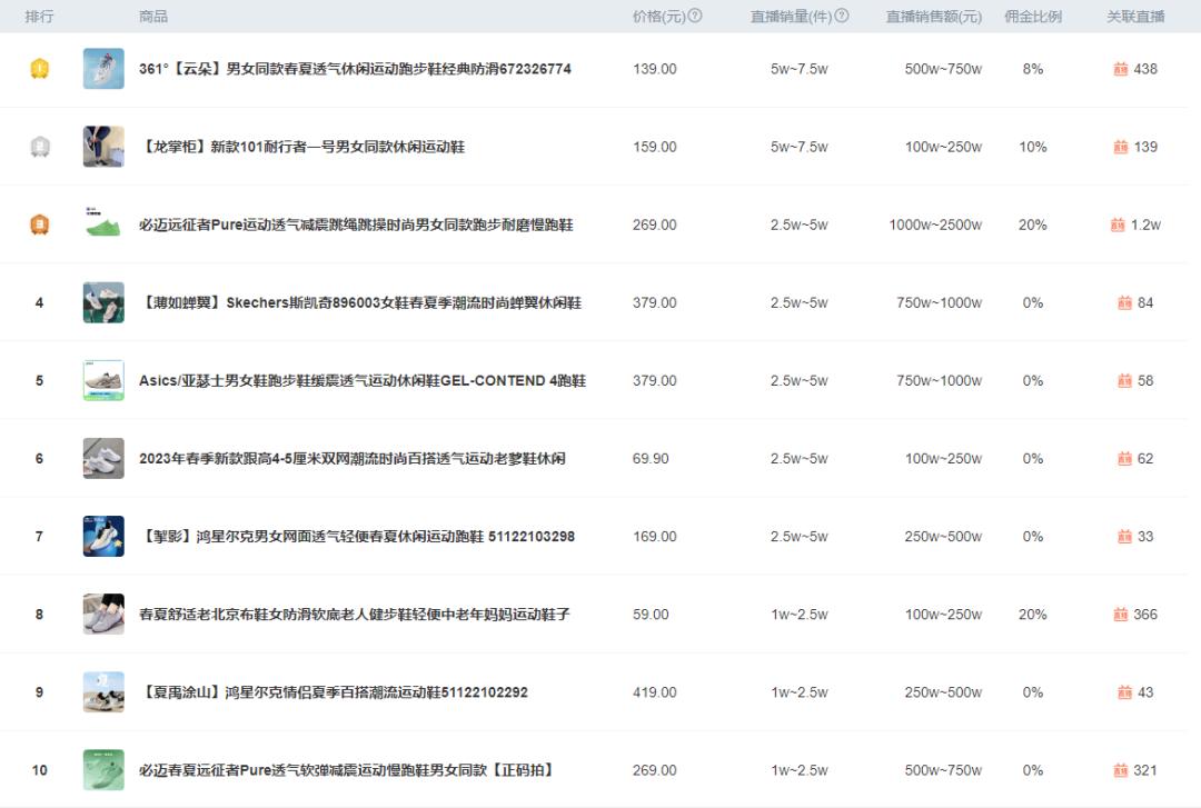 2023即将爆火的鞋,2022抖音最火的鞋