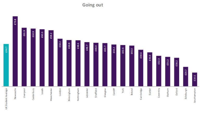 英国大学生活指数排行表,英国大学生生活费排名前十