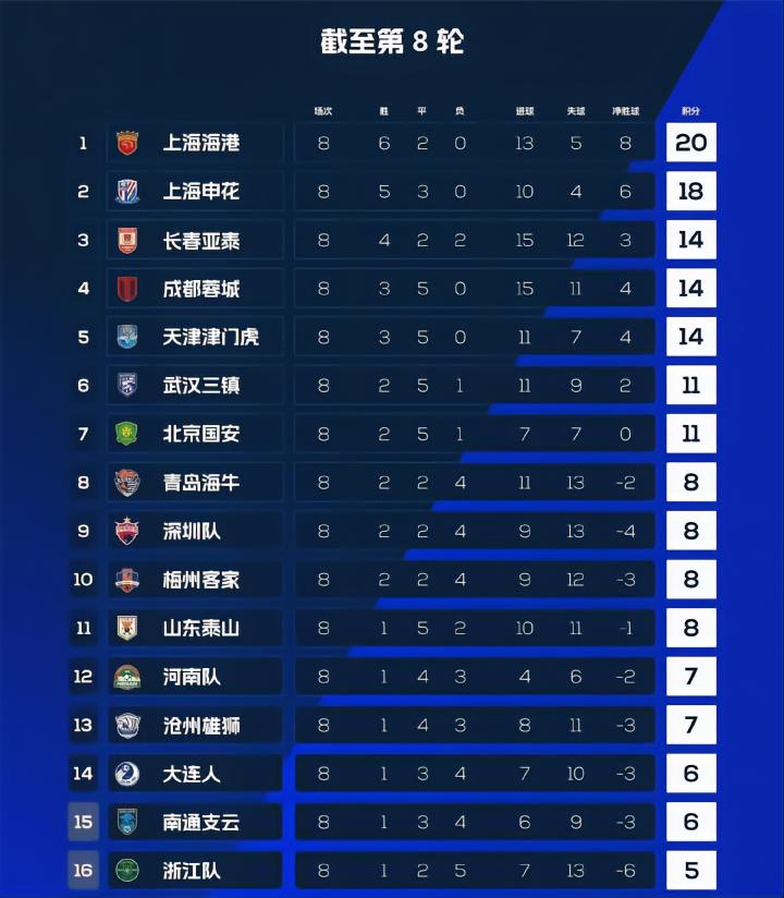 上海申花客战尽显实力闯进前列,申花主场首败