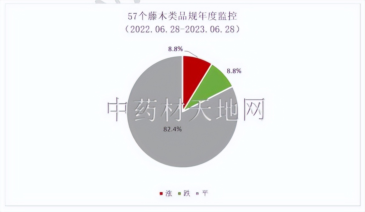 2023年药材行情,2023年中药材价格走势分析