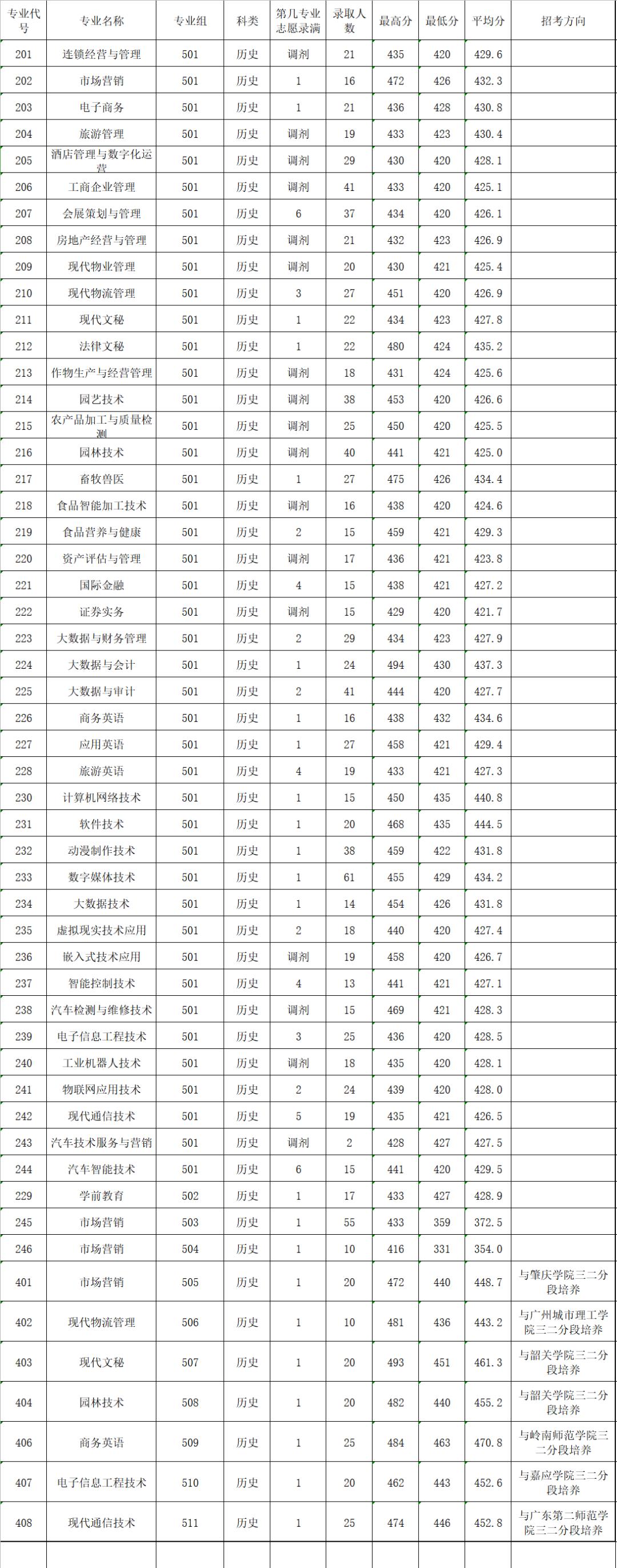 广东春招255分能上什么专科学校,广东春考250多分能上什么专科学校