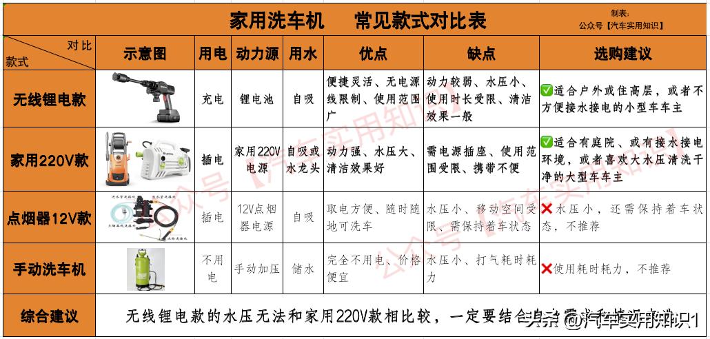 家用洗车机一般买多大功率合适,家用洗车机买充电还是插电