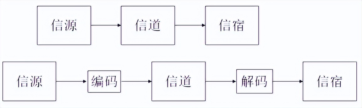 视频编解码学习之一：理论基础