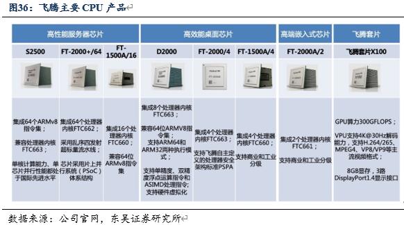 信创风来六大国产cpu厂商各显神通,国产信创cpu性能排行