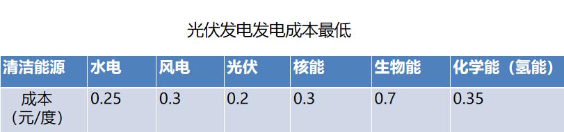 3万平米屋顶光伏发电效益,广西有屋顶光伏发电项目
